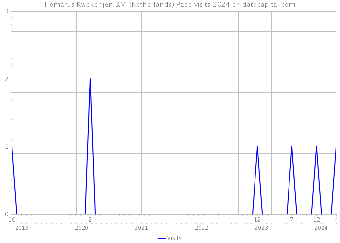 Homarus Kwekerijen B.V. (Netherlands) Page visits 2024 