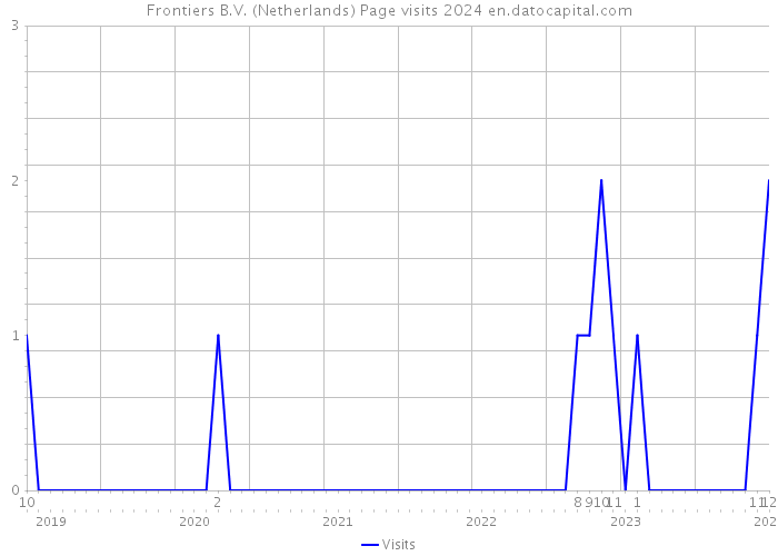 Frontiers B.V. (Netherlands) Page visits 2024 