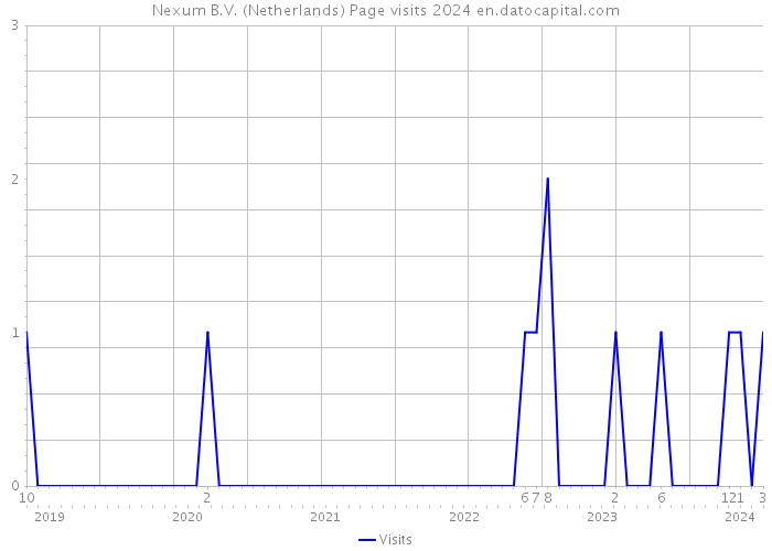 Nexum B.V. (Netherlands) Page visits 2024 