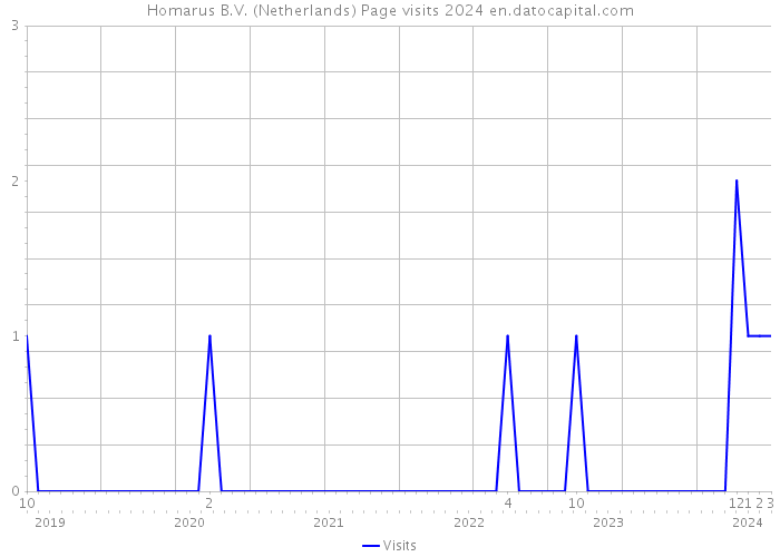 Homarus B.V. (Netherlands) Page visits 2024 