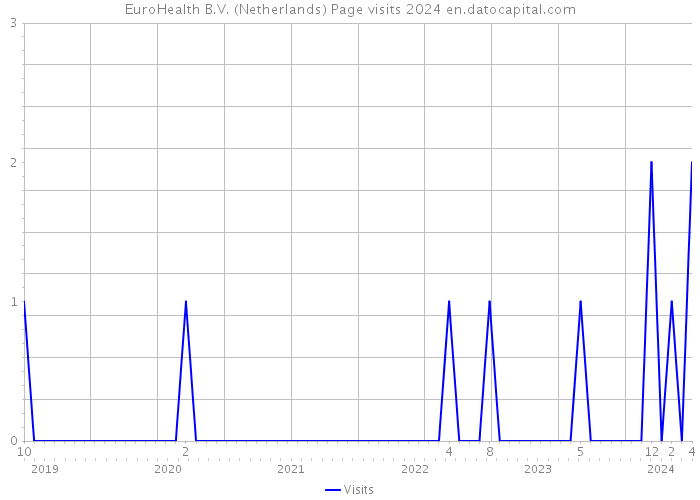 EuroHealth B.V. (Netherlands) Page visits 2024 