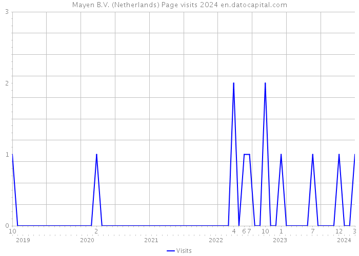 Mayen B.V. (Netherlands) Page visits 2024 