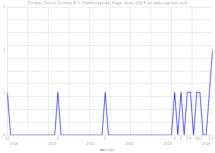Domus Dulcis Domus B.V. (Netherlands) Page visits 2024 