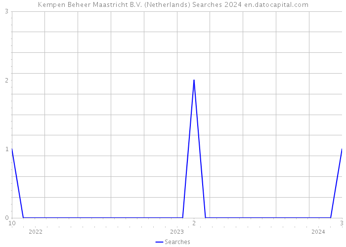 Kempen Beheer Maastricht B.V. (Netherlands) Searches 2024 