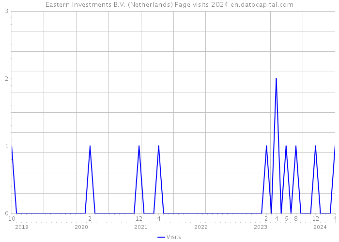 Eastern Investments B.V. (Netherlands) Page visits 2024 