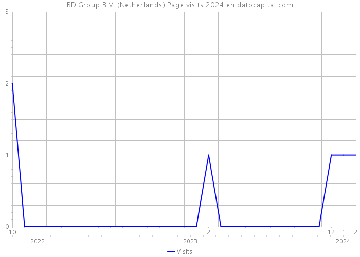 BD Group B.V. (Netherlands) Page visits 2024 