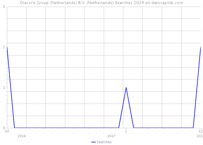 Diacore Group (Netherlands) B.V. (Netherlands) Searches 2024 