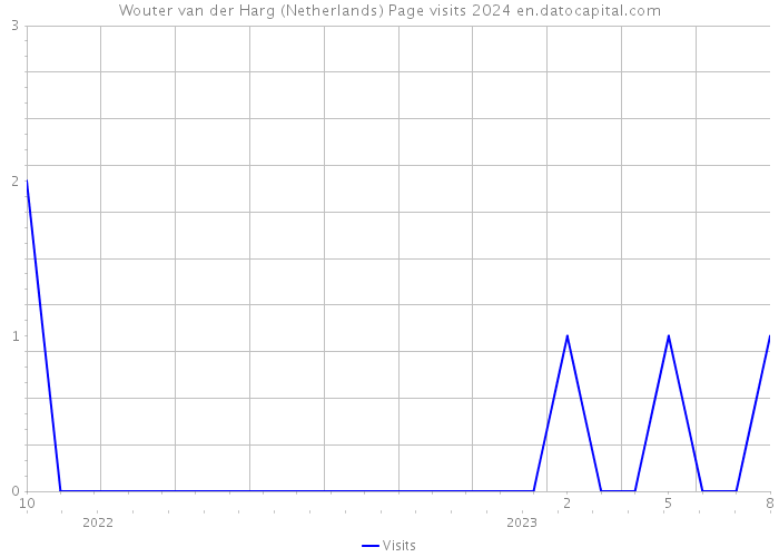 Wouter van der Harg (Netherlands) Page visits 2024 