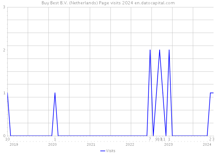 Buy Best B.V. (Netherlands) Page visits 2024 