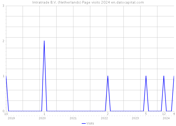Intratrade B.V. (Netherlands) Page visits 2024 
