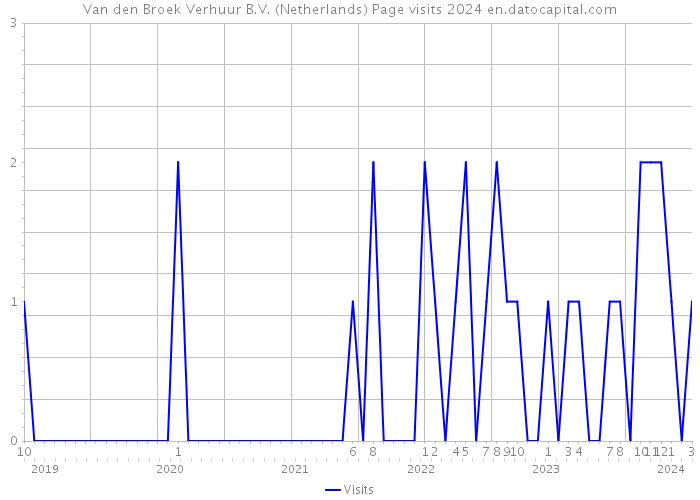 Van den Broek Verhuur B.V. (Netherlands) Page visits 2024 