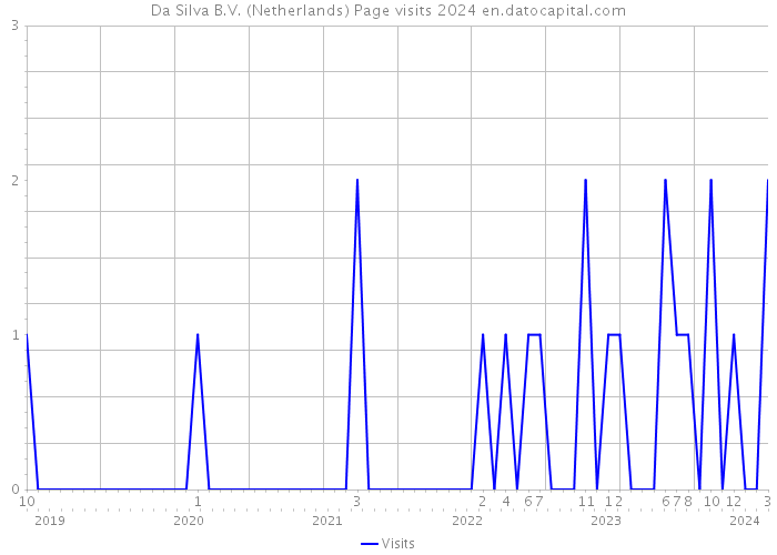 Da Silva B.V. (Netherlands) Page visits 2024 