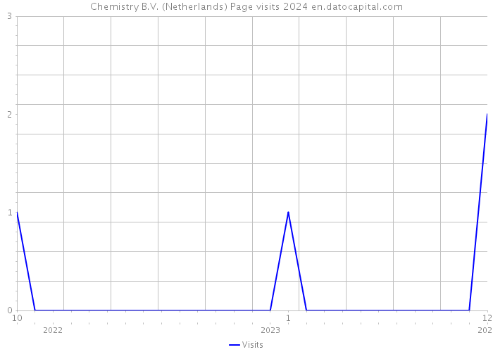 Chemistry B.V. (Netherlands) Page visits 2024 