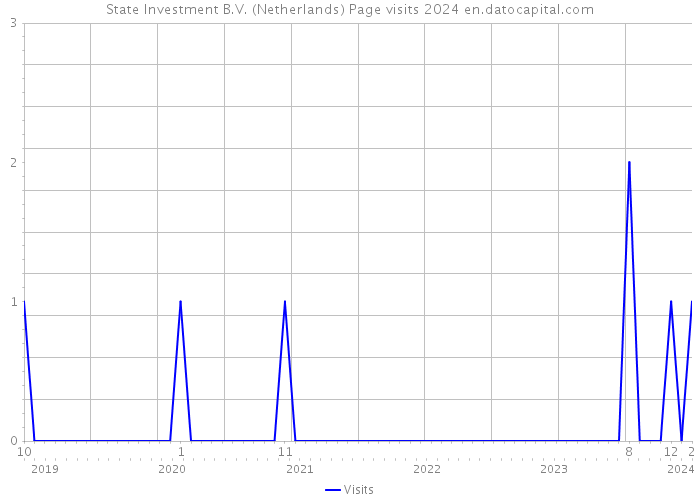 State Investment B.V. (Netherlands) Page visits 2024 