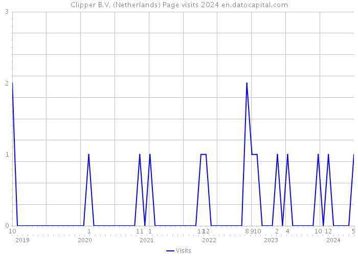 Clipper B.V. (Netherlands) Page visits 2024 