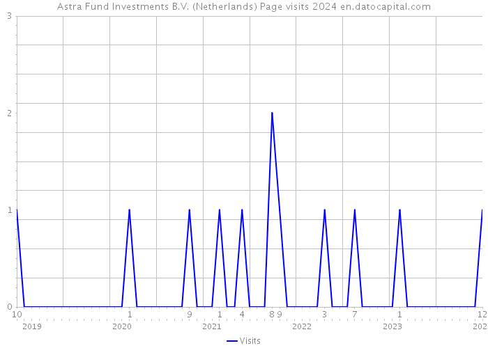 Astra Fund Investments B.V. (Netherlands) Page visits 2024 