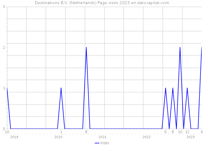 Destinations B.V. (Netherlands) Page visits 2023 