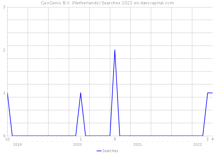 GeoGenix B.V. (Netherlands) Searches 2022 