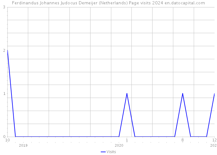 Ferdinandus Johannes Judocus Demeijer (Netherlands) Page visits 2024 