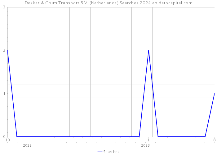 Dekker & Crum Transport B.V. (Netherlands) Searches 2024 