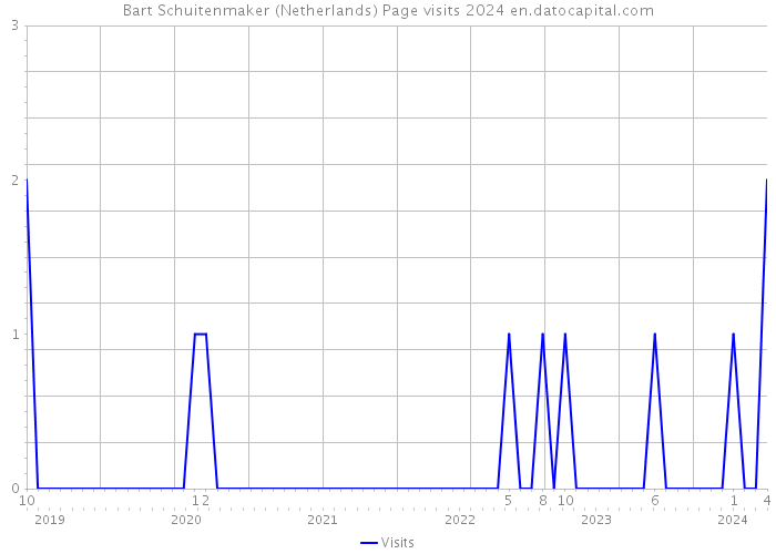 Bart Schuitenmaker (Netherlands) Page visits 2024 