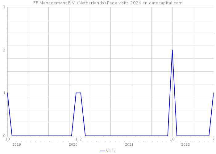 FF Management B.V. (Netherlands) Page visits 2024 