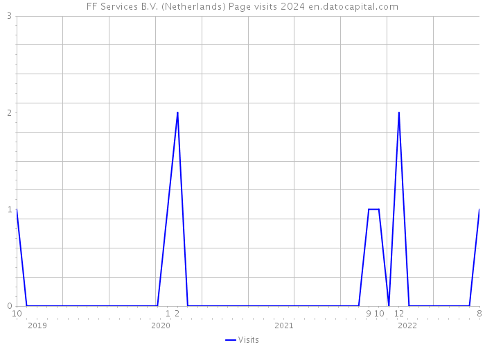 FF Services B.V. (Netherlands) Page visits 2024 