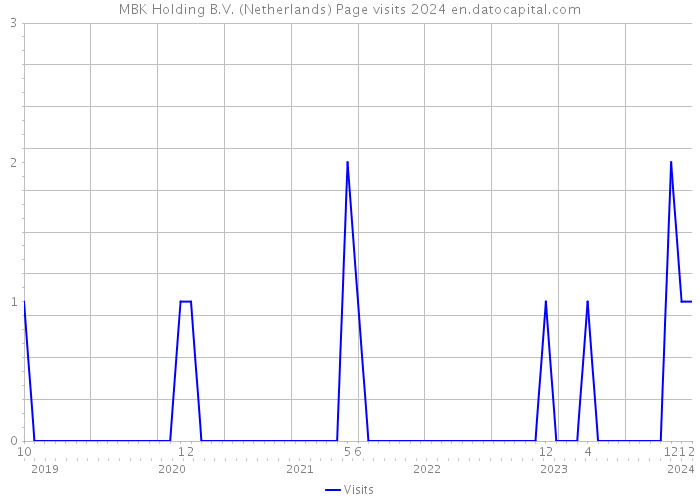 MBK Holding B.V. (Netherlands) Page visits 2024 