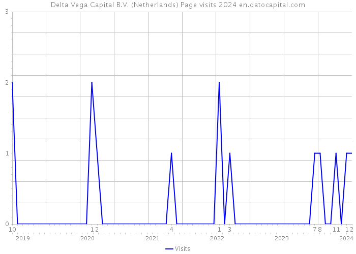 Delta Vega Capital B.V. (Netherlands) Page visits 2024 