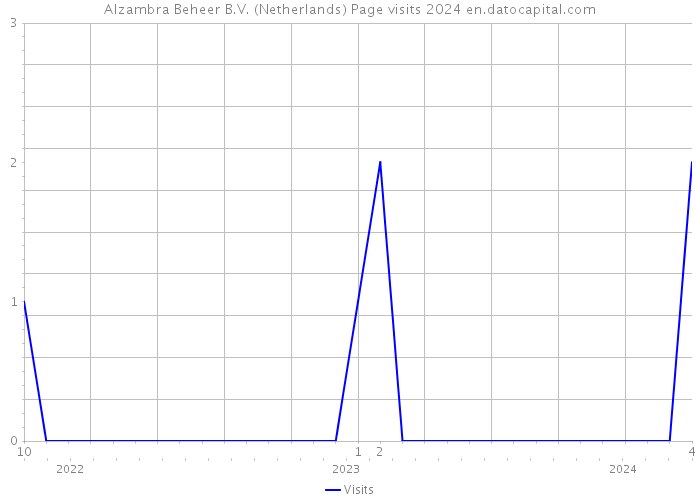 Alzambra Beheer B.V. (Netherlands) Page visits 2024 