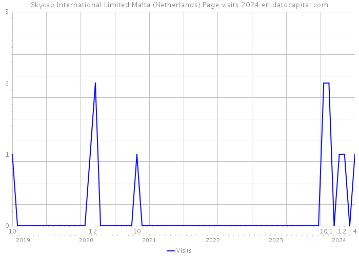 Skycap International Limited Malta (Netherlands) Page visits 2024 