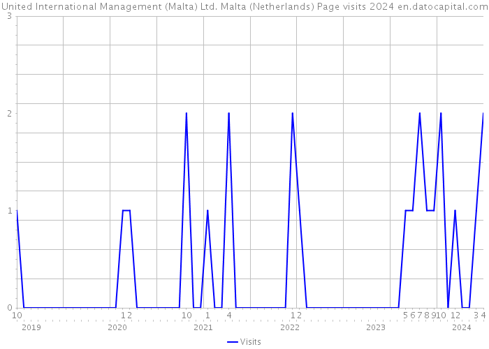 United International Management (Malta) Ltd. Malta (Netherlands) Page visits 2024 