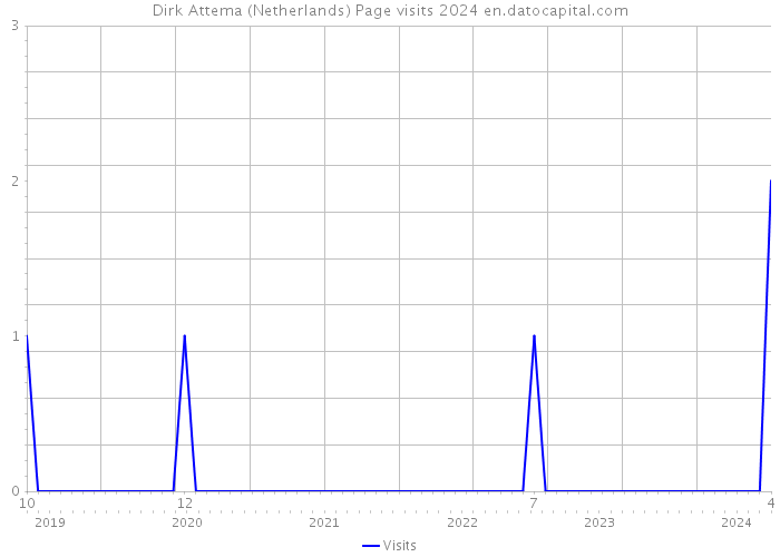 Dirk Attema (Netherlands) Page visits 2024 