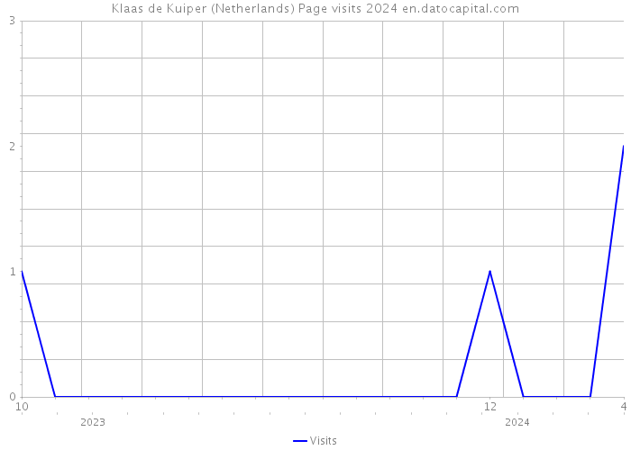 Klaas de Kuiper (Netherlands) Page visits 2024 