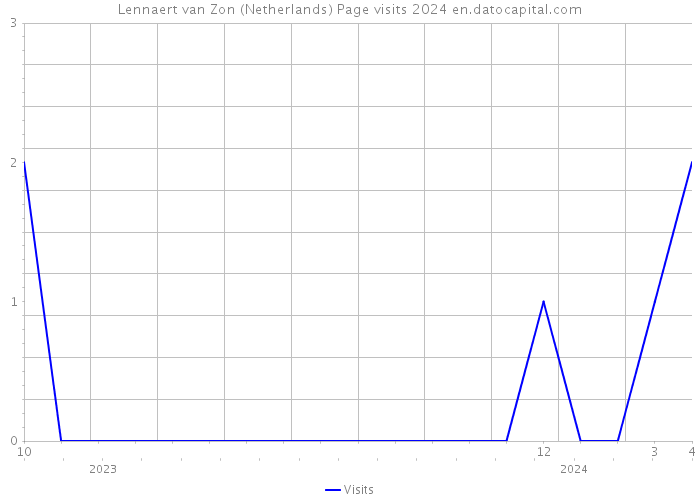 Lennaert van Zon (Netherlands) Page visits 2024 