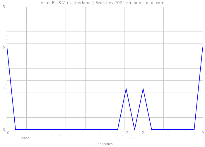 Vault EU B.V. (Netherlands) Searches 2024 