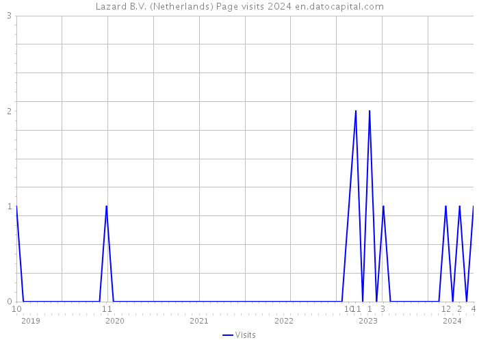 Lazard B.V. (Netherlands) Page visits 2024 