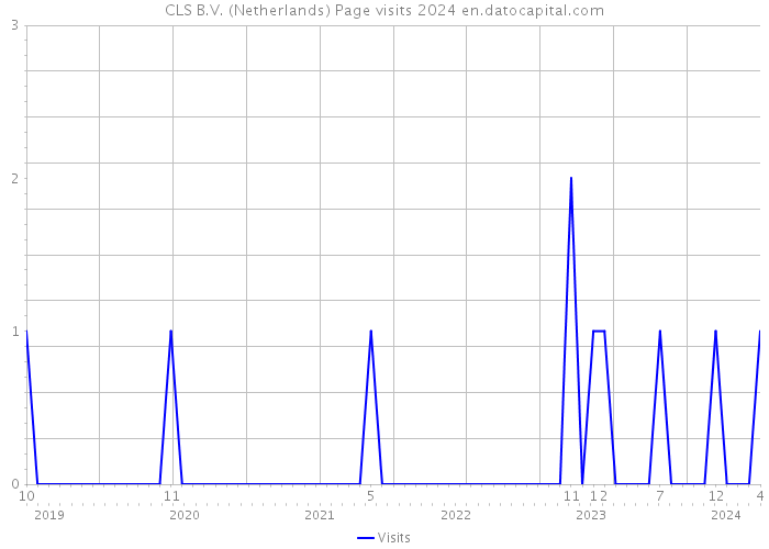 CLS B.V. (Netherlands) Page visits 2024 