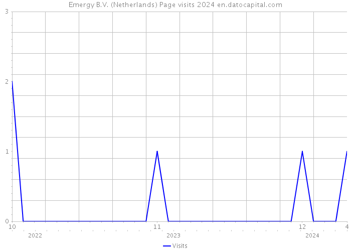 Emergy B.V. (Netherlands) Page visits 2024 