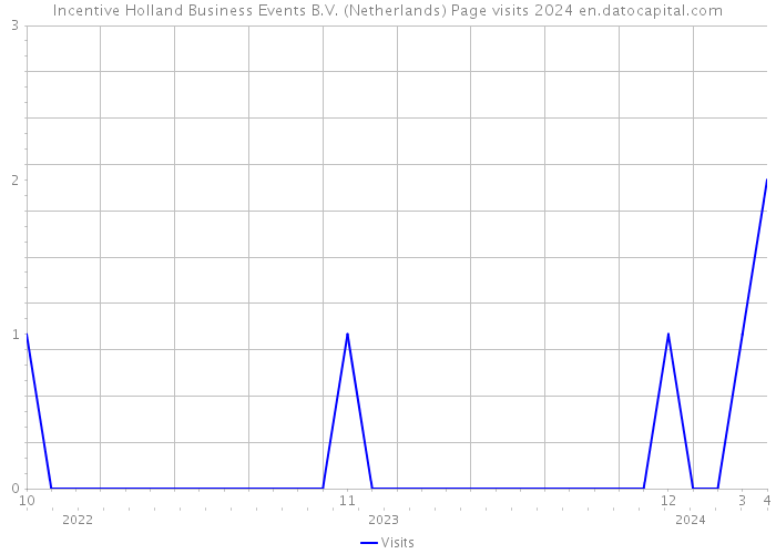 Incentive Holland Business Events B.V. (Netherlands) Page visits 2024 