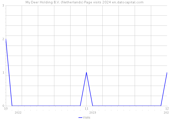 My Deer Holding B.V. (Netherlands) Page visits 2024 