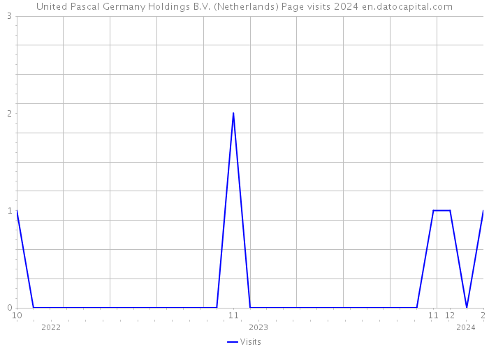United Pascal Germany Holdings B.V. (Netherlands) Page visits 2024 