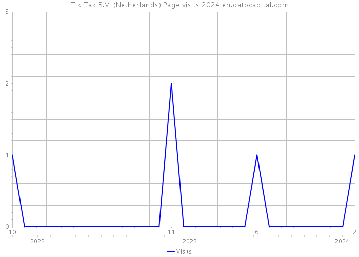 Tik Tak B.V. (Netherlands) Page visits 2024 