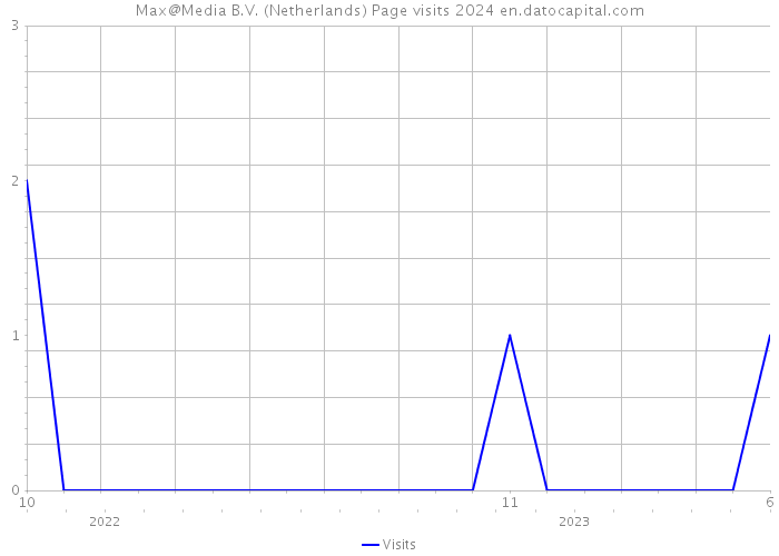 Max@Media B.V. (Netherlands) Page visits 2024 