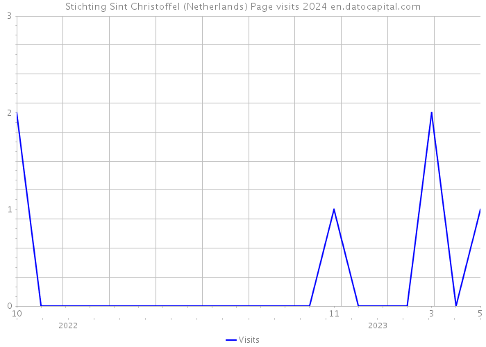 Stichting Sint Christoffel (Netherlands) Page visits 2024 