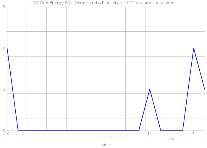 Off Grid Energy B.V. (Netherlands) Page visits 2024 