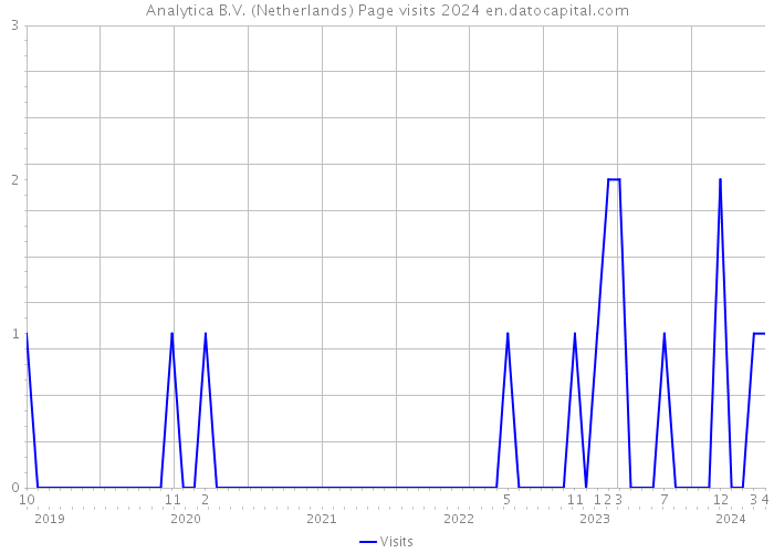 Analytica B.V. (Netherlands) Page visits 2024 