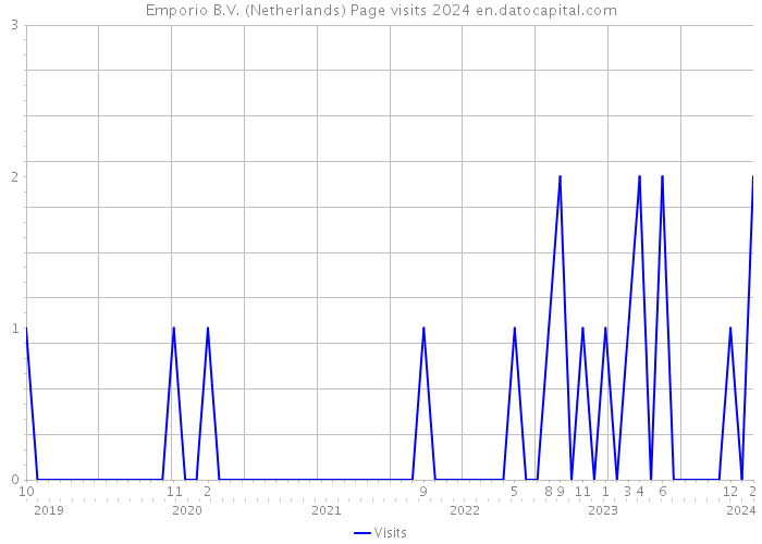 Emporio B.V. (Netherlands) Page visits 2024 