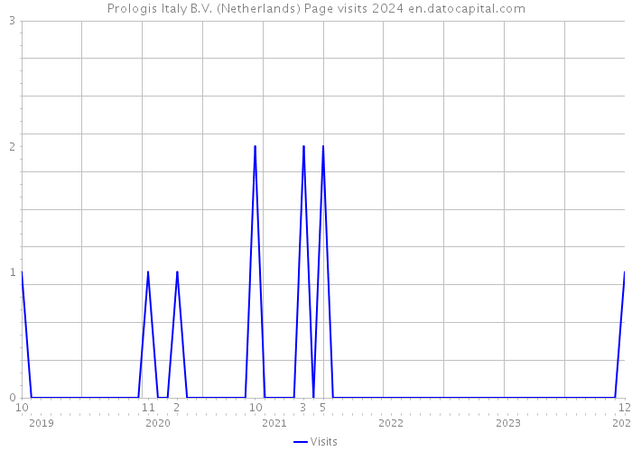 Prologis Italy B.V. (Netherlands) Page visits 2024 