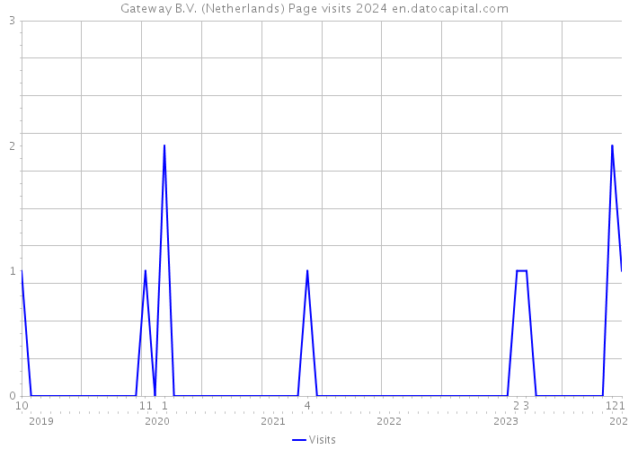 Gateway B.V. (Netherlands) Page visits 2024 